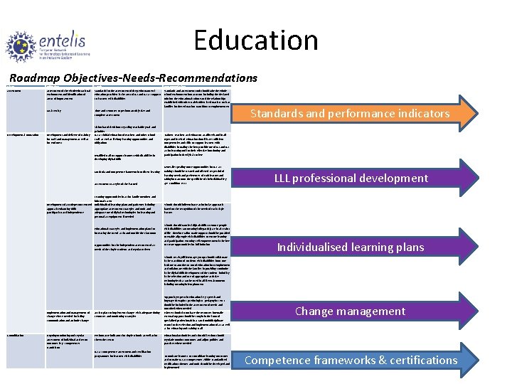 Education Roadmap Objectives-Needs-Recommendations Phase Assessment Development & Innovation Objectives Assessment of the whole educational