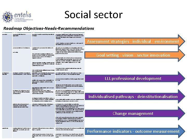 Social sector Roadmap Objectives-Needs-Recommendations Phase Assessment Objectives Assessment with clients of ICT opportunities. Needs