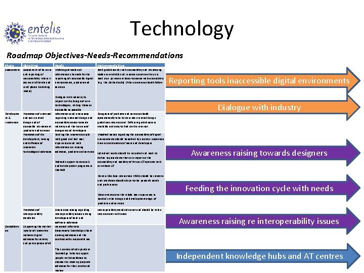 Technology Roadmap Objectives-Needs-Recommendations Phase Objectives Needs Recommendations Assessment of barriers and reporting of inaccessibility