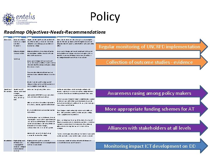 Policy Roadmap Objectives-Needs-Recommendations Phase Objectives Needs Recommendations Assessment of gaps and barriers in legal