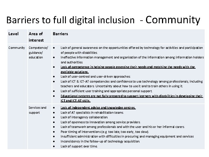 Barriers to full digital inclusion - Community Level Area of interest Barriers Community Competence/