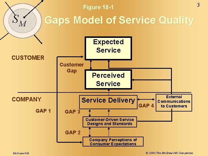 Service Gap Model Examples 1 SM Part 6 THE BIG PICTURE CLOSING