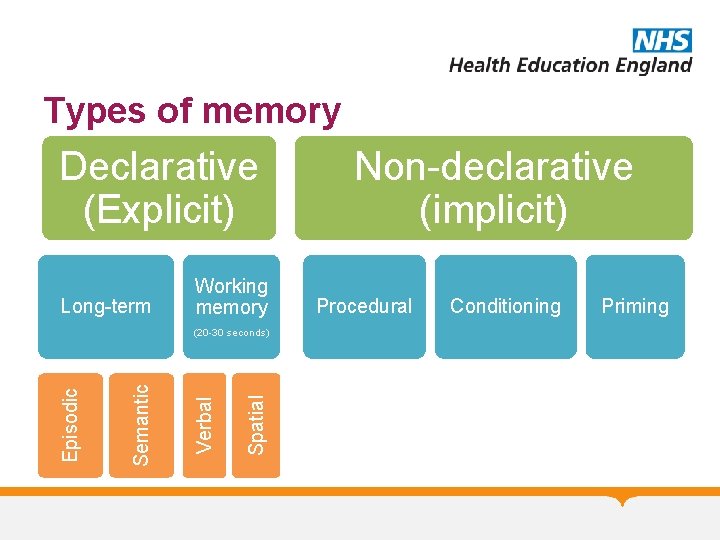 Types of memory Declarative (Explicit) Long-term Working memory Spatial Verbal Semantic Episodic (20 -30