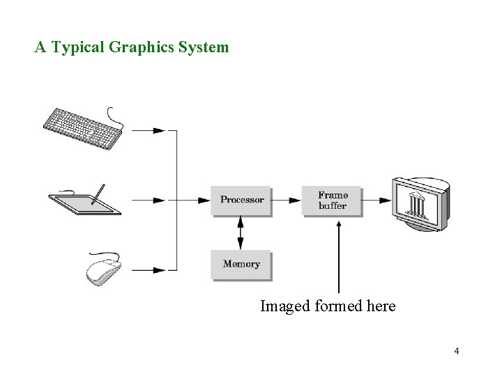 A Typical Graphics System Imaged formed here 4 