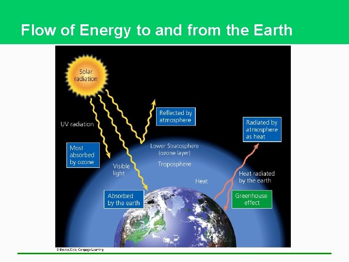 Flow of Energy to and from the Earth 