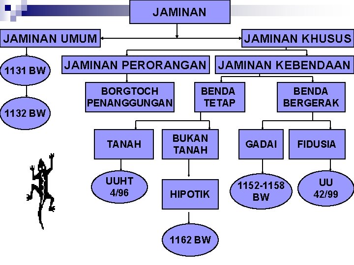 JAMINAN UMUM 1131 BW 1132 BW JAMINAN KHUSUS JAMINAN PERORANGAN JAMINAN KEBENDAAN BORGTOCH PENANGGUNGAN