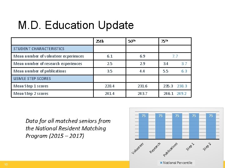 M. D. Education Update 25 th 50 th 75 th STUDENT CHARACTERISTICS Mean number
