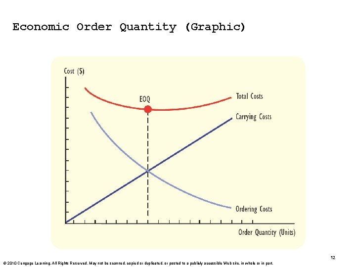 Economic Order Quantity (Graphic) 12 © 2010 Cengage Learning. All Rights Reserved. May not