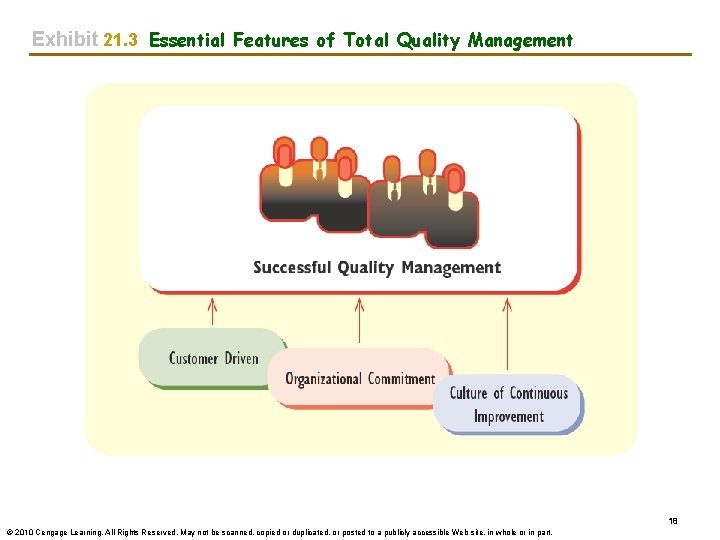 Exhibit 21. 3 Essential Features of Total Quality Management 18 © 2010 Cengage Learning.