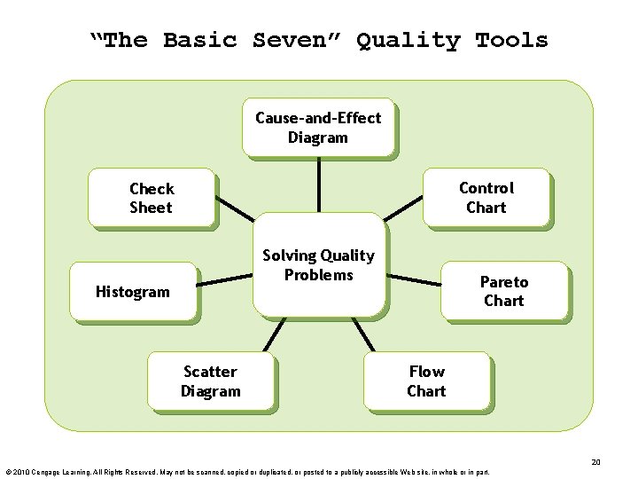 “The Basic Seven” Quality Tools Cause-and-Effect Diagram Control Chart Check Sheet Solving Quality Problems