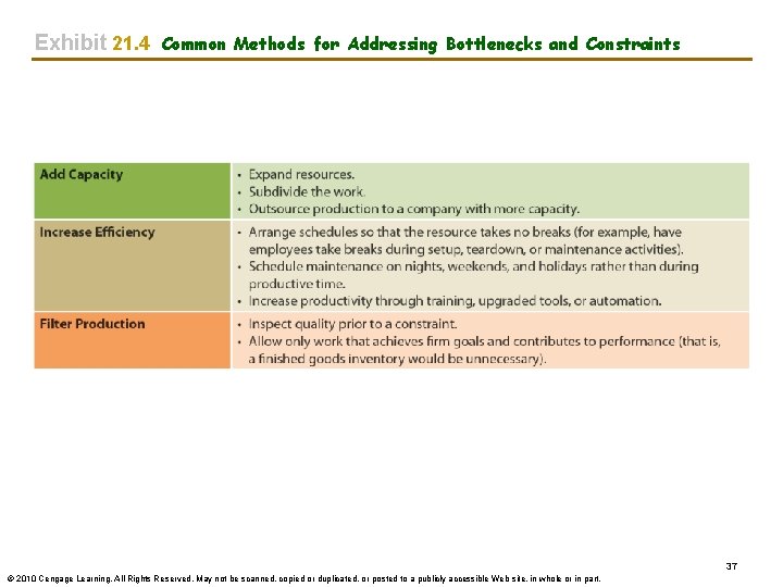 Exhibit 21. 4 Common Methods for Addressing Bottlenecks and Constraints 37 © 2010 Cengage