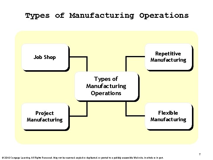 Types of Manufacturing Operations Repetitive Manufacturing Job Shop Types of Manufacturing Operations Project Manufacturing