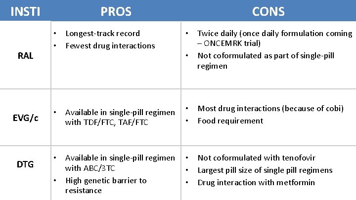 INSTI RAL EVG/c DTG Slide 27 of 44 PROS CONS • Longest-track record •