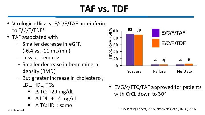 TAF vs. TDF HIV-1 RNA <50 % • Virologic efficacy: E/C/F/TAF non-inferior 92 90