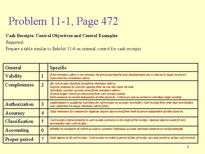 Problem 11 -1, Page 472 Cash Receipts: Control Objectives and Control Examples Required: Prepare