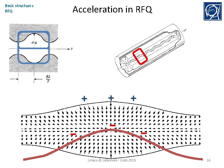 Basic structures RFQ Acceleration in RFQ + - + + Linacs-JB. Lallement - JUAS