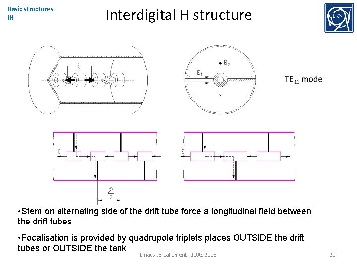 Basic structures IH Interdigital H structure • Stem on alternating side of the drift