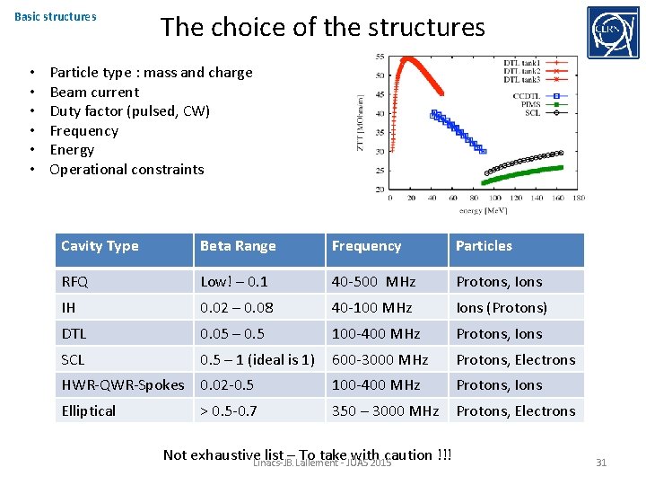 Basic structures • • • The choice of the structures Particle type : mass