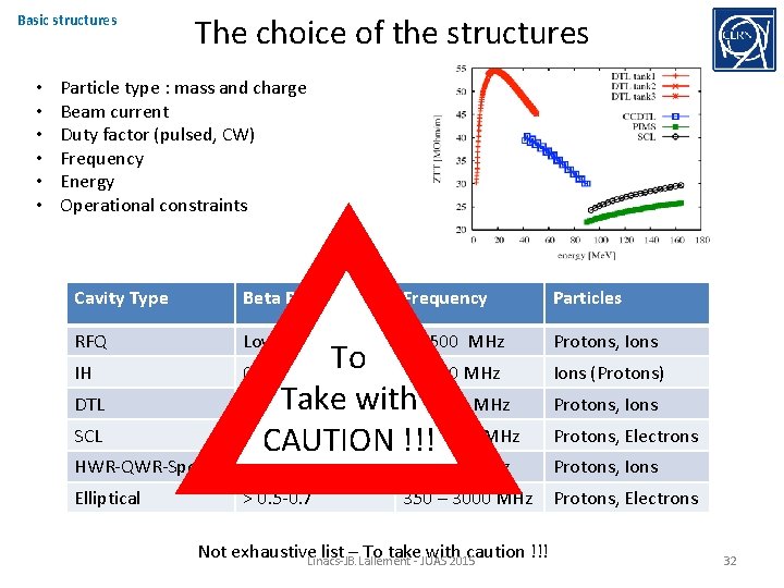 Basic structures • • • The choice of the structures Particle type : mass