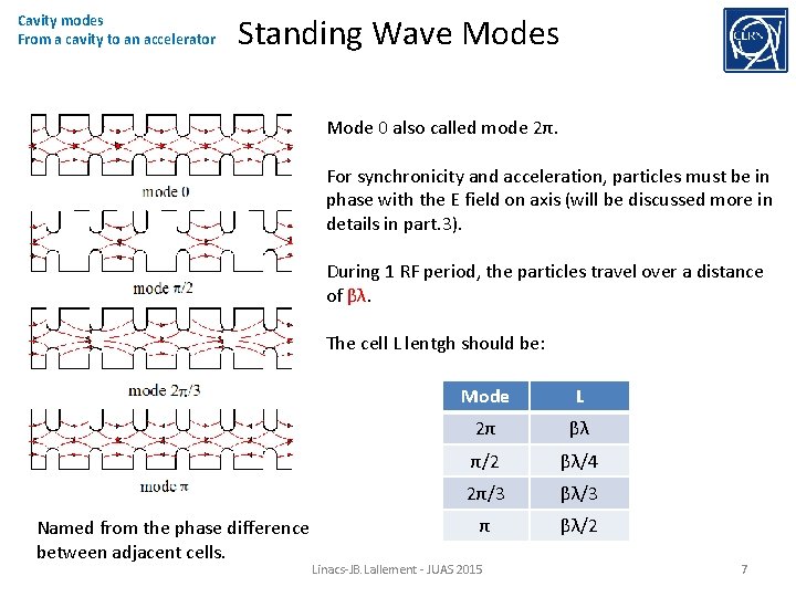 Cavity modes From a cavity to an accelerator Standing Wave Modes Mode 0 also