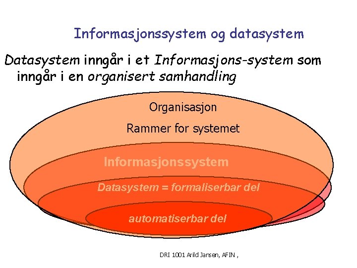 Informasjonssystem og datasystem Datasystem inngår i et Informasjons-system som inngår i en organisert samhandling