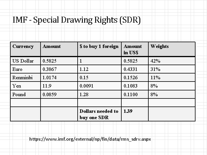 IMF - Special Drawing Rights (SDR) Currency Amount $ to buy 1 foreign Amount