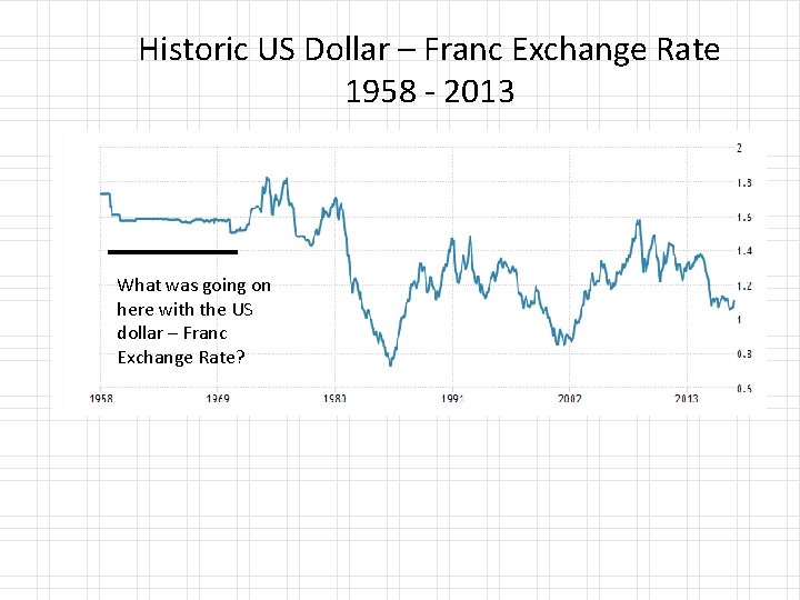 Historic US Dollar – Franc Exchange Rate 1958 - 2013 What was going on