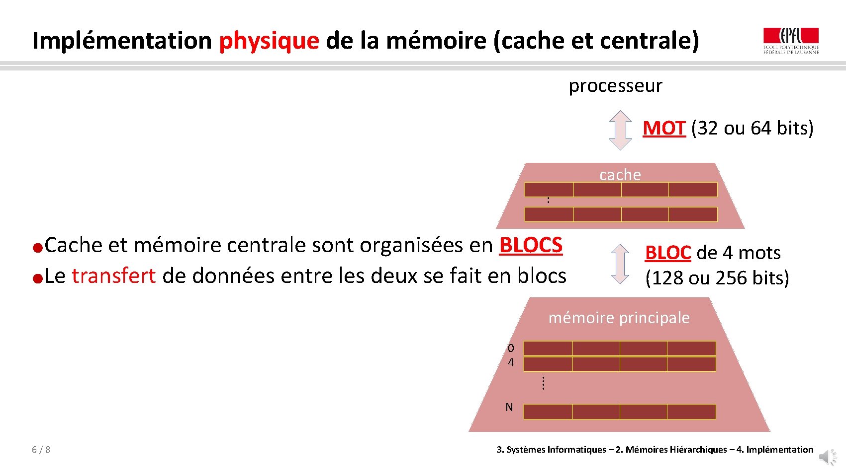 Implémentation physique de la mémoire (cache et centrale) processeur MOT (32 ou 64 bits)