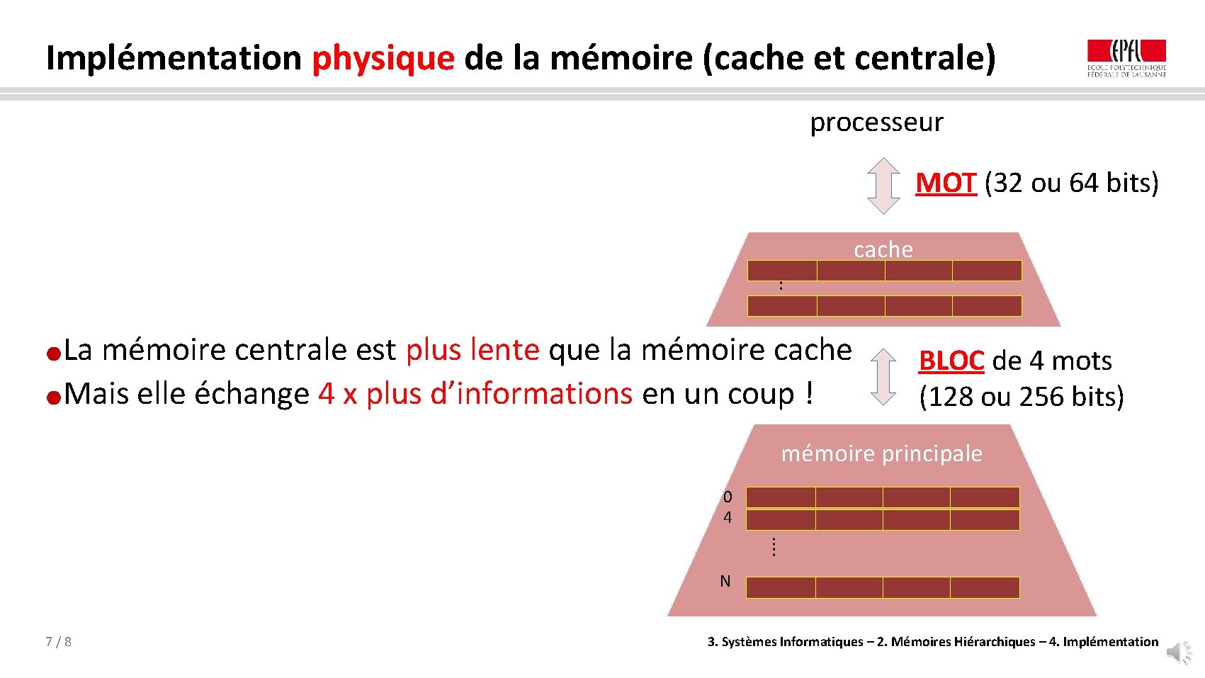 Implémentation physique de la mémoire (cache et centrale) processeur MOT (32 ou 64 bits)