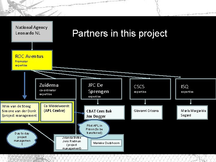 National Agency Leonardo NL Partners in this project ROC Aventus Promotor expertise Zuidema JPC