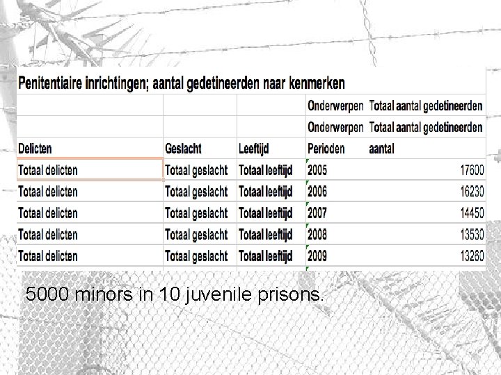 5000 minors in 10 juvenile prisons. 