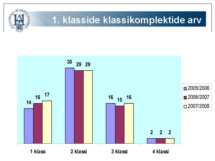 1. klasside klassikomplektide arv 