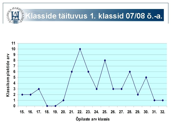 Klasside täituvus 1. klassid 07/08 õ. -a. 