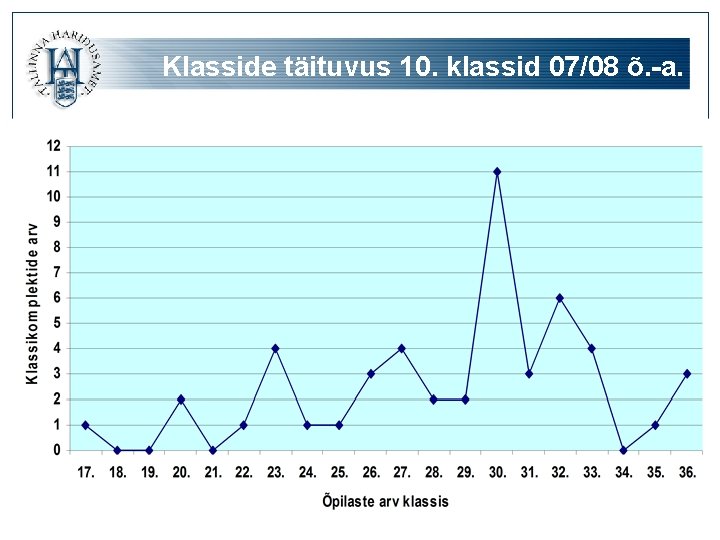 Klasside täituvus 10. klassid 07/08 õ. -a. 