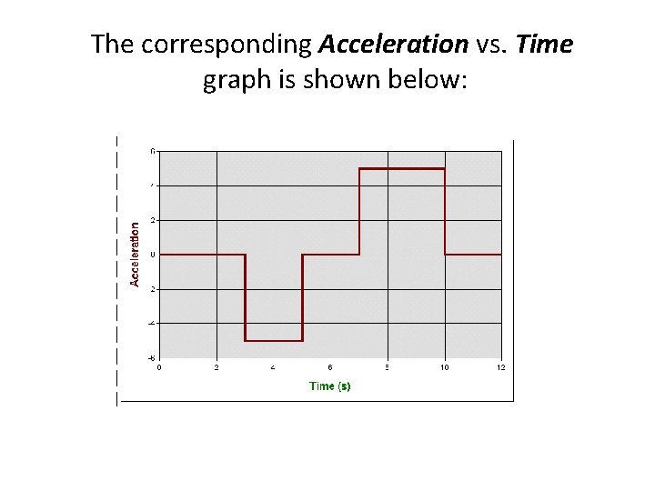 The corresponding Acceleration vs. Time graph is shown below: 