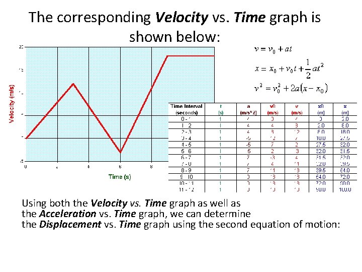 The corresponding Velocity vs. Time graph is shown below: Using both the Velocity vs.