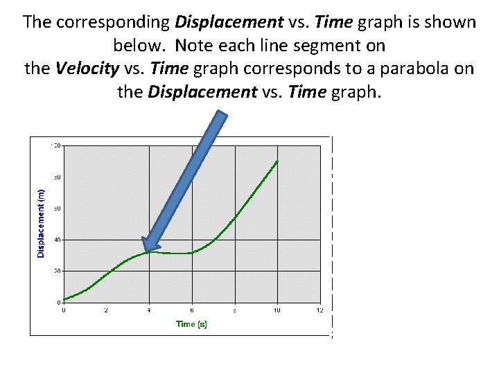 The corresponding Displacement vs. Time graph is shown below. Note each line segment on