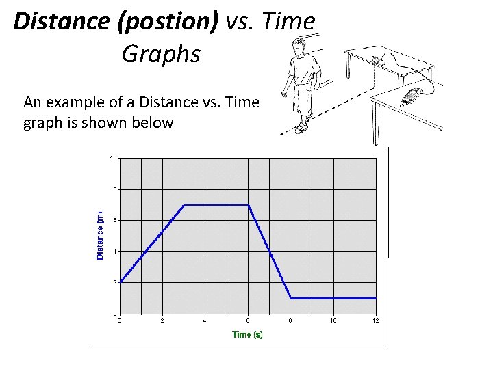 Distance (postion) vs. Time Graphs An example of a Distance vs. Time graph is