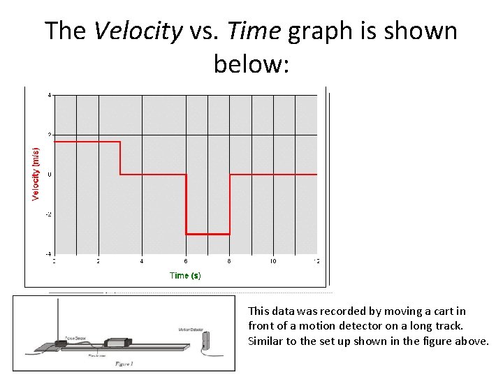The Velocity vs. Time graph is shown below: This data was recorded by moving