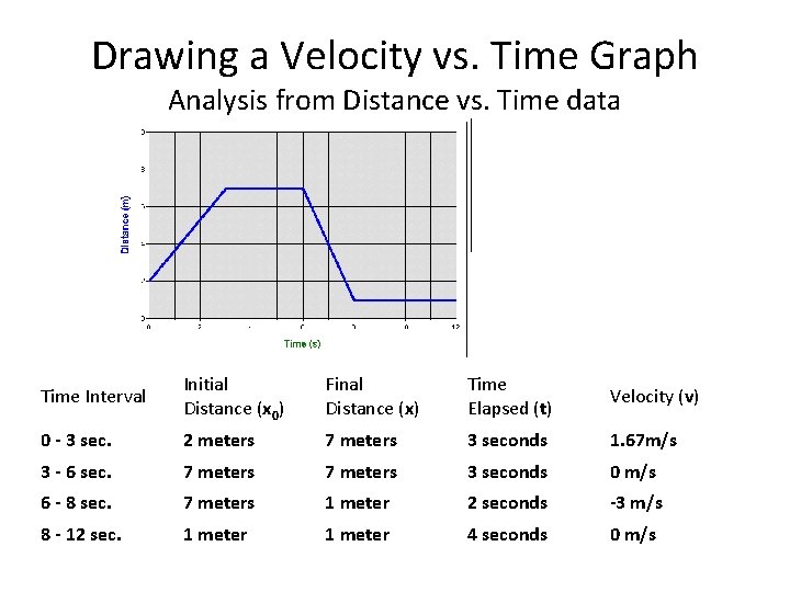 Drawing a Velocity vs. Time Graph Analysis from Distance vs. Time data Time Interval