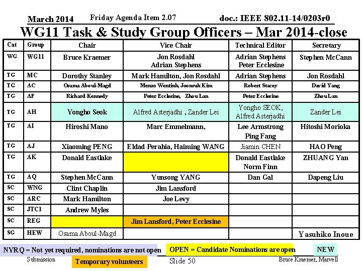 March 2014 Friday Agenda Item 2. 07 doc. : IEEE 802. 11 -14/0203 r