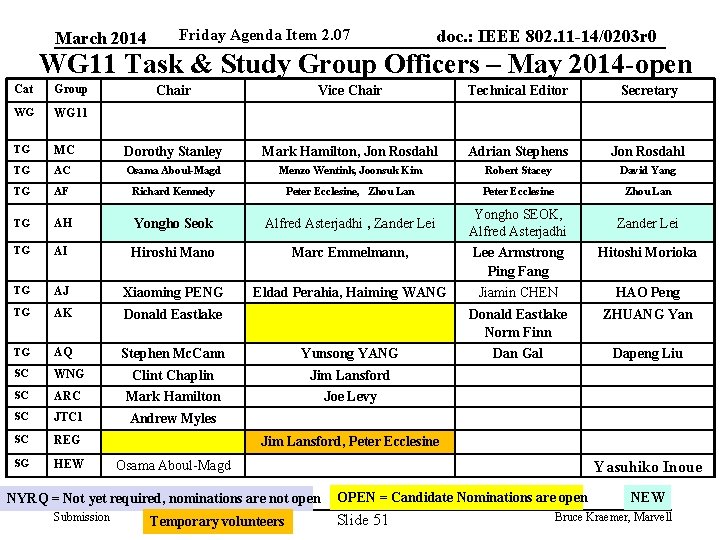 March 2014 Friday Agenda Item 2. 07 doc. : IEEE 802. 11 -14/0203 r