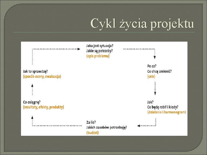 Cykl życia projektu 