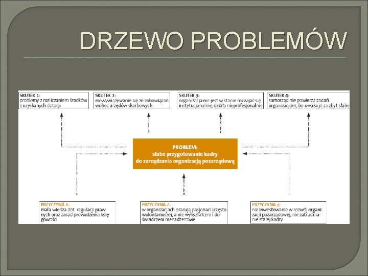 DRZEWO PROBLEMÓW 