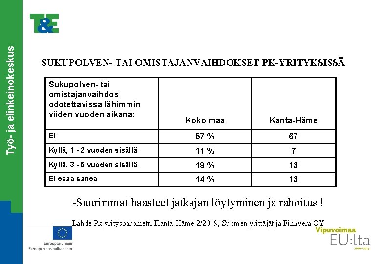 Työ- ja elinkeinokeskus SUKUPOLVEN- TAI OMISTAJANVAIHDOKSET PK-YRITYKSISSÄ Sukupolven- tai omistajanvaihdos odotettavissa lähimmin viiden vuoden