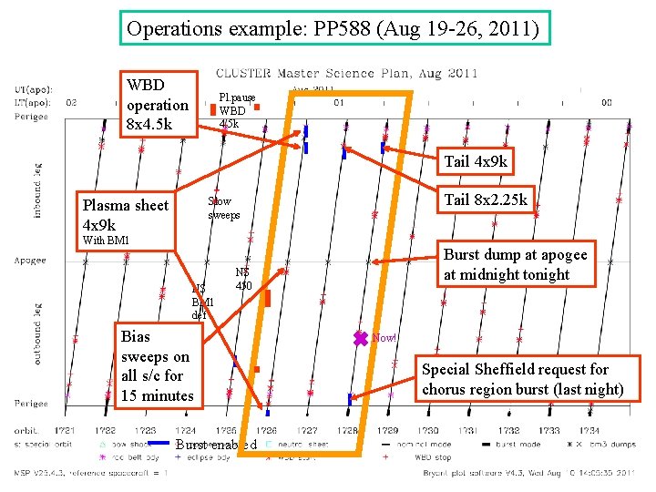 Operations example: PP 588 (Aug 19 -26, 2011) WBD operation 8 x 4. 5