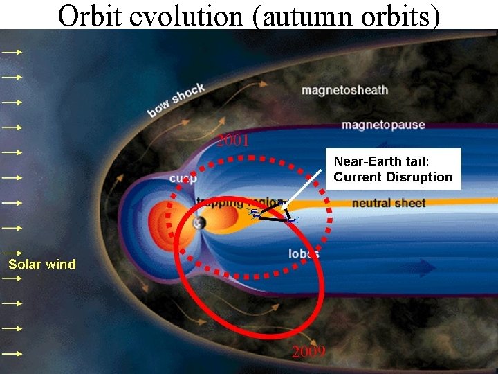 Orbit evolution (autumn orbits) 