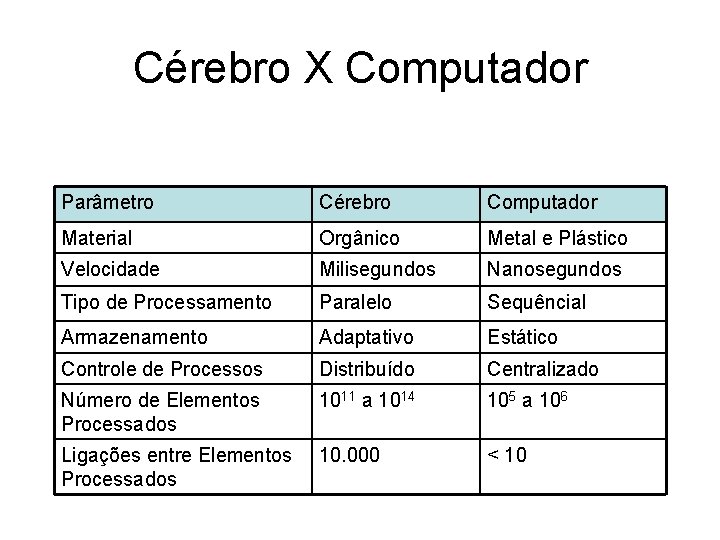 Cérebro X Computador Parâmetro Cérebro Computador Material Orgânico Metal e Plástico Velocidade Milisegundos Nanosegundos