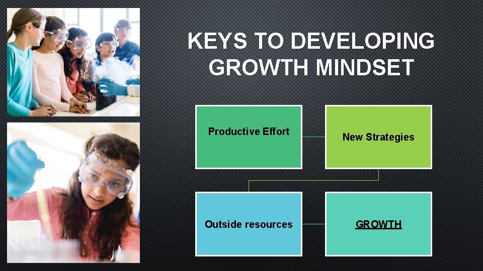 KEYS TO DEVELOPING GROWTH MINDSET Productive Effort Outside resources New Strategies GROWTH 