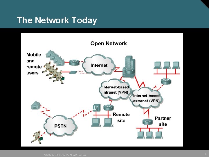 The Network Today © 2005 Cisco Systems, Inc. All rights reserved. 10 